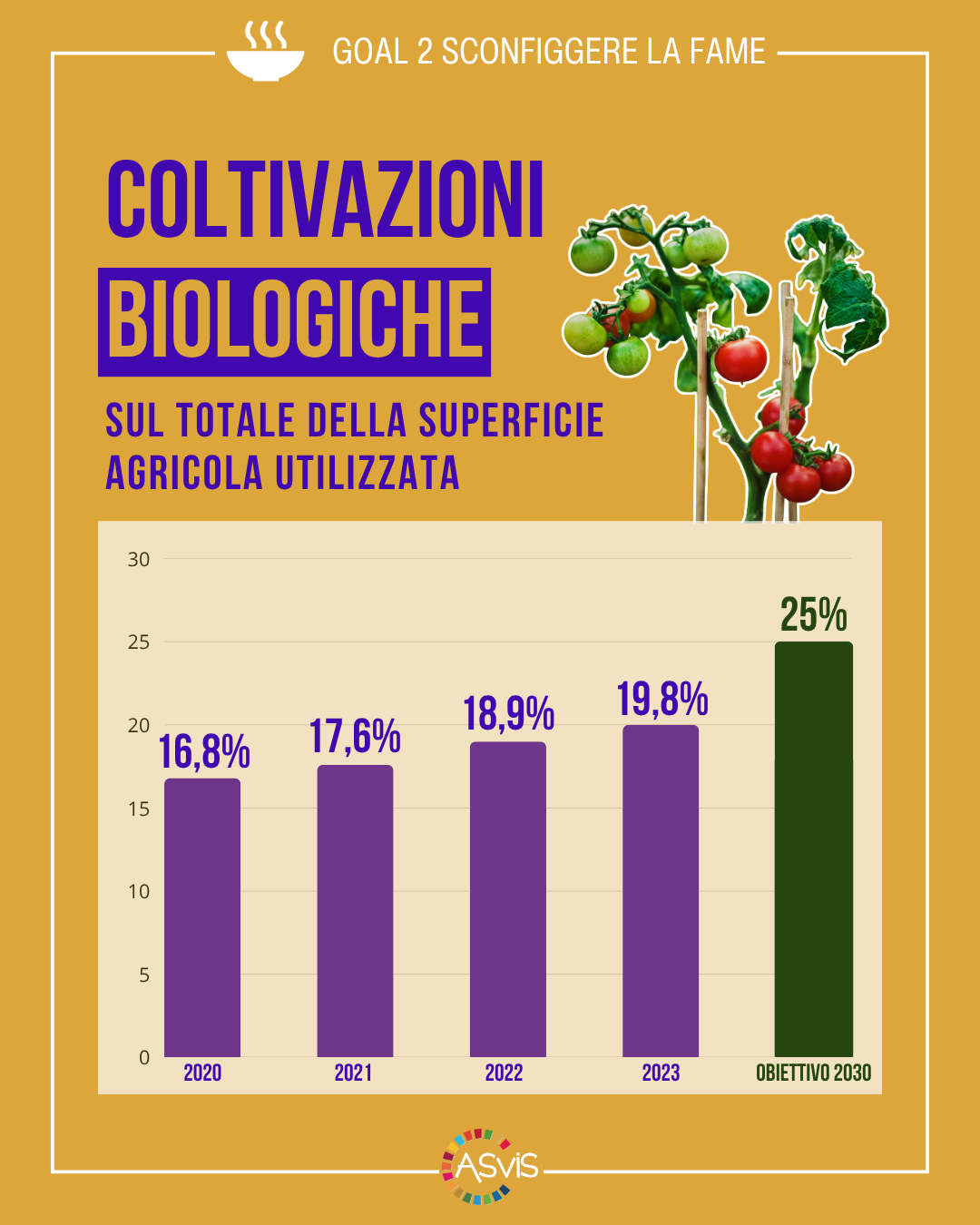 Goal 2 Coltivazioni biologiche Rapporto ASviS 2024