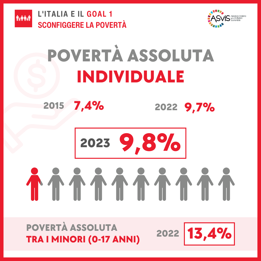 Goal 1 Povertà Rapporto ASviS 2024