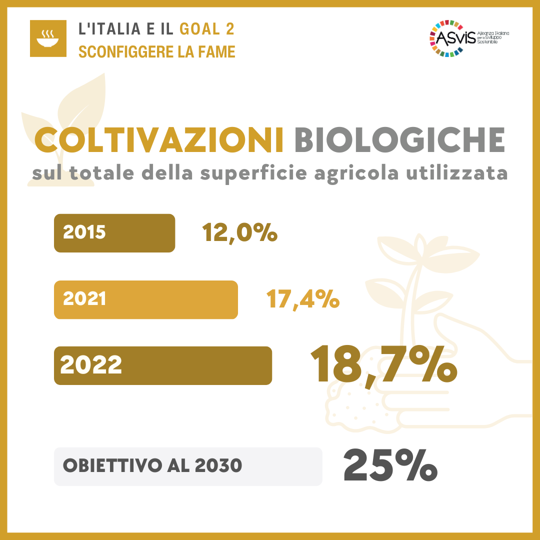 Goal 2 Coltivazioni biologiche Rapporto ASviS 2024