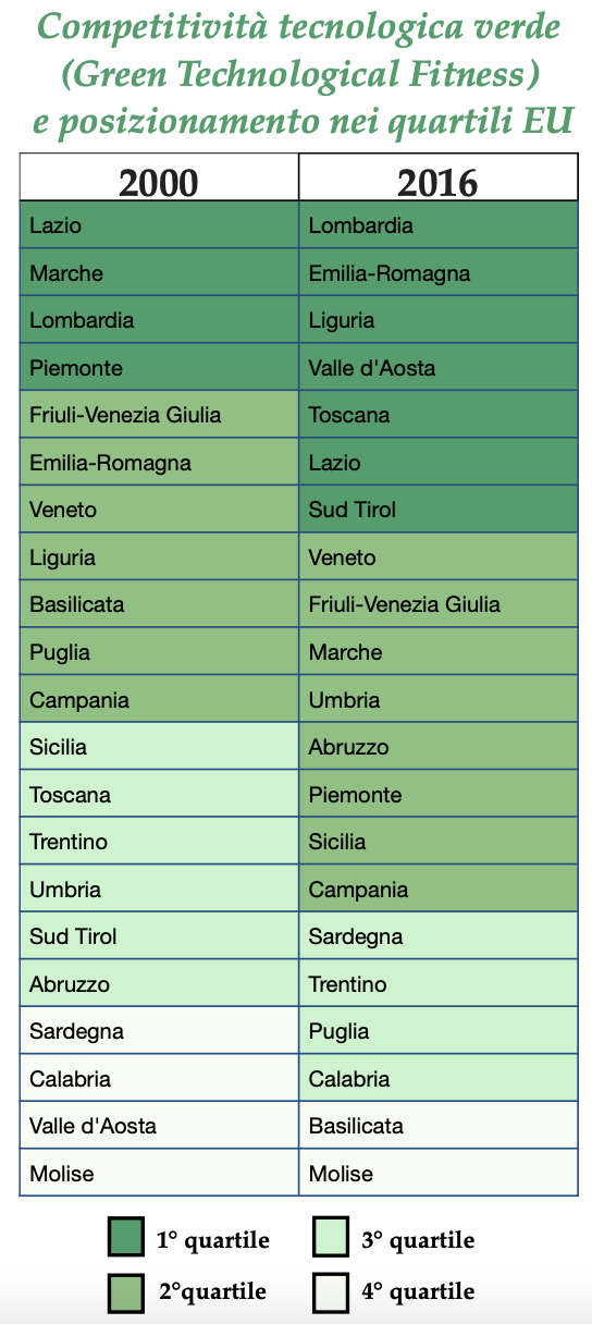 L’Italia è tra i primi cinque Paesi in Europa per competitività nelle tecnologie verdi – ANSA2030