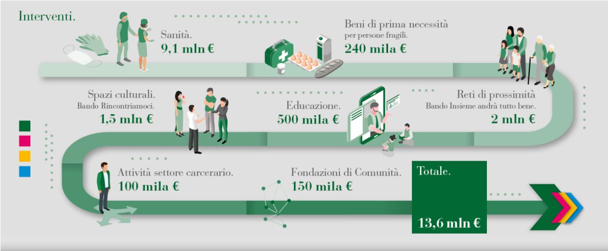 Stanziamento di fondi a favore della sanità - di Fondazione Compagnia di San Paolo